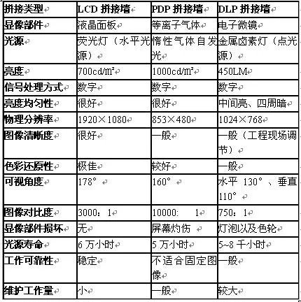 大屏幕与液晶拼接的区别？