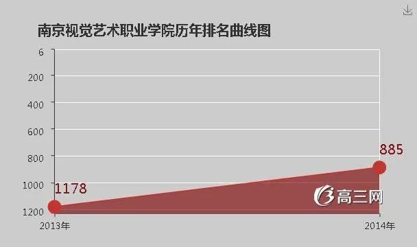 南京视觉艺术学院怎么样？