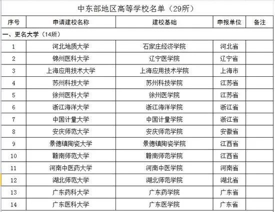 蓝翔技校改名蓝翔技师学院，还有哪些学校改了名？