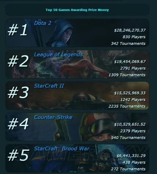 Dota2和LOL哪个好玩 Dota2和LOL的区别 dota2和lol哪个玩的人多