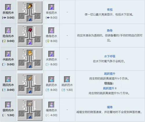 我的世界酿造台药水合成表图2023