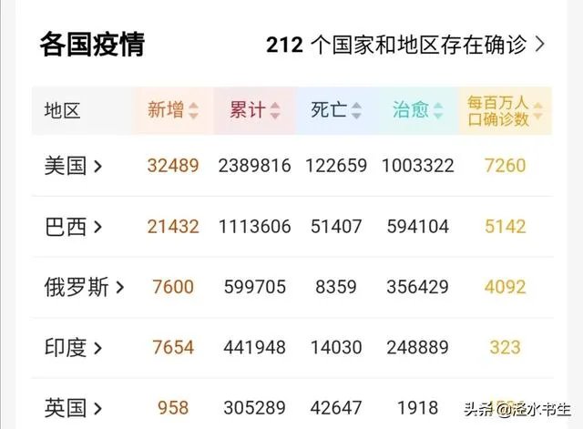 特朗普说放慢检测就会减少病例，对此你怎么看？