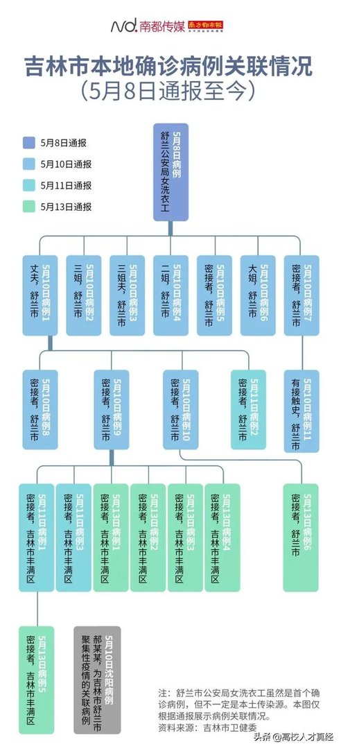 吉林新增6个本地确诊，都在舒兰，中小学开学怎么办？