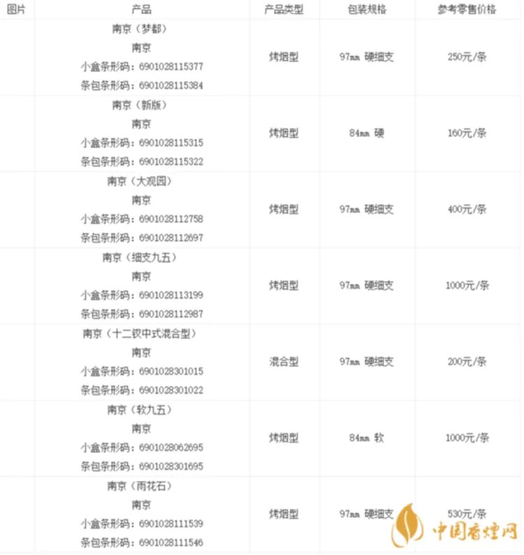 香烟南京九五之尊价格表图大全 南京九五之尊多少钱一包最新报价