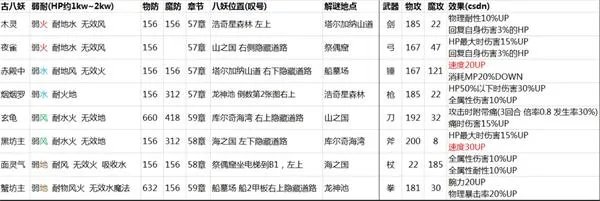 另一个伊甸古代八妖位置汇总一览