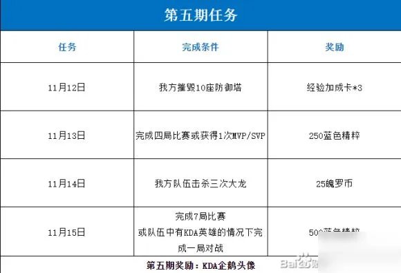 《lol手游》KDA活动任务中文翻译 KDA活动全部任务汇总详解