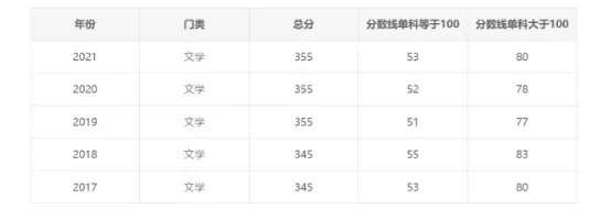 青岛科技大学历年考研分数线