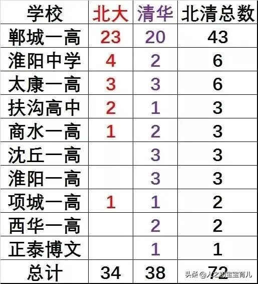 郸城一高2020年清华北大名单？