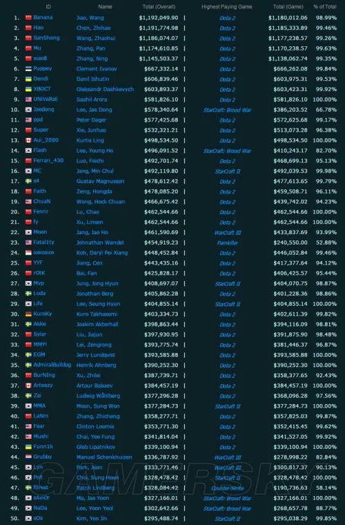 Dota2和LOL哪个好玩 Dota2和LOL的区别 dota2和lol哪个玩的人多