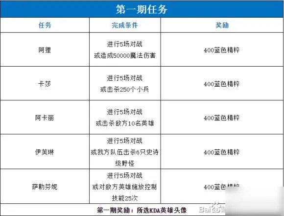 《lol手游》KDA活动任务中文翻译 KDA活动全部任务汇总详解