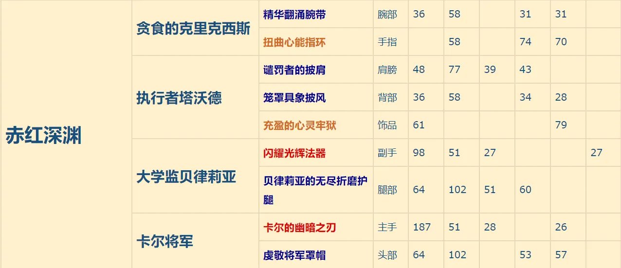 《魔兽世界》9.0副本掉落怎么查询