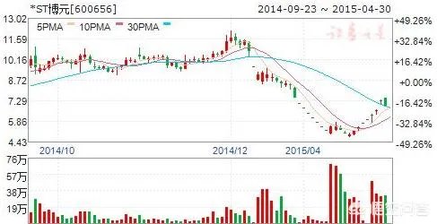ST华泽什么时候能抄底？