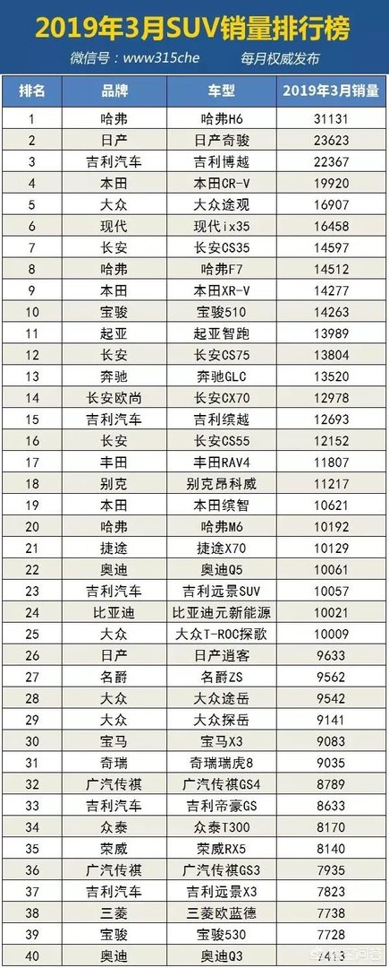 2019年4月汽车销量排行是怎样的？