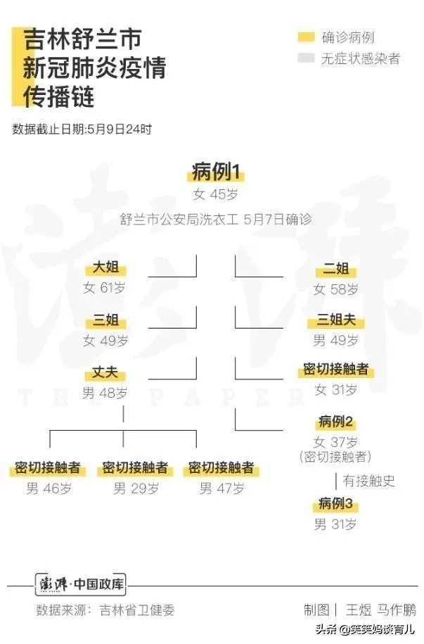吉林新增6个本地确诊，都在舒兰，中小学开学怎么办？