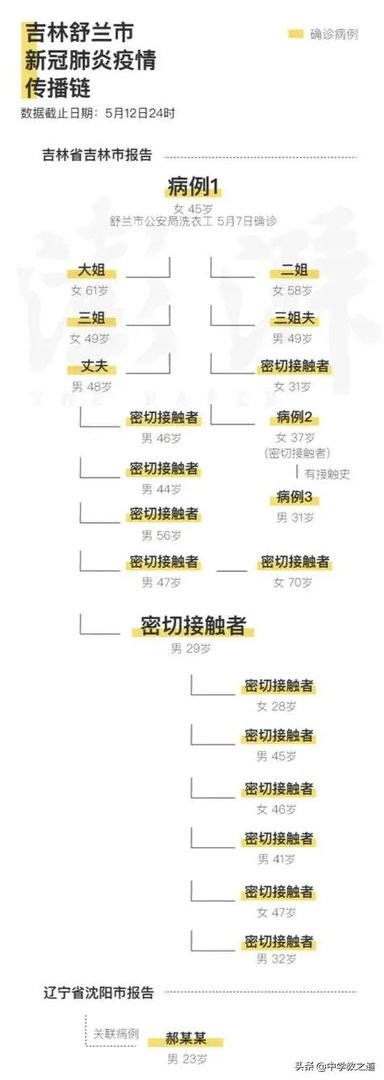 吉林新增6个本地确诊，都在舒兰，中小学开学怎么办？