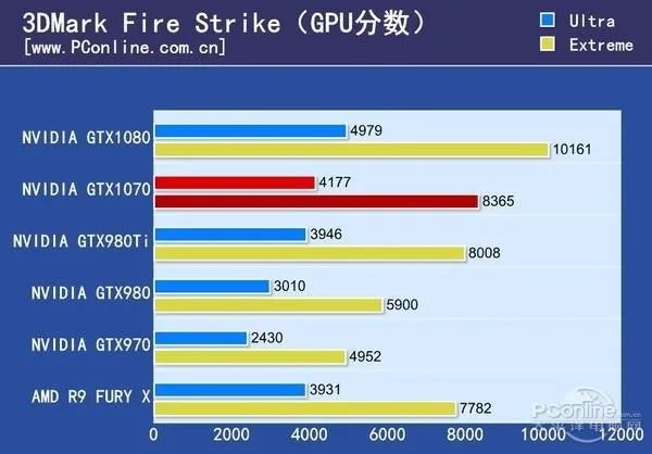 GTX 1070 和 GTX 980Ti 实际性能到底哪个更强一筹
