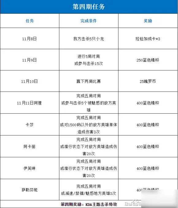 《lol手游》KDA活动任务中文翻译 KDA活动全部任务汇总详解