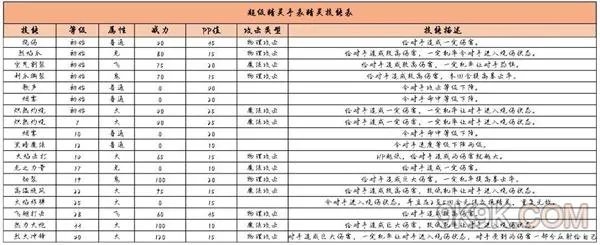 超级精灵手表闪光火盈君性格及配招推荐