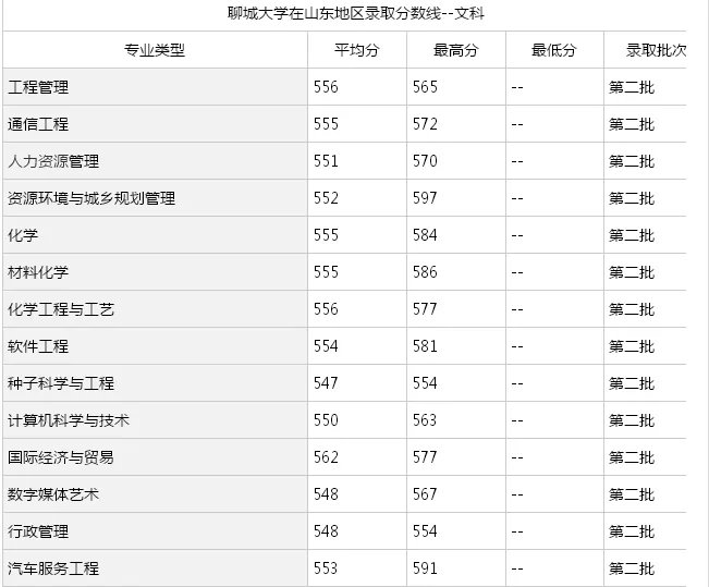 聊城大学分数线
