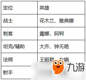 王者荣耀3月7日女神节限免英雄详解介绍