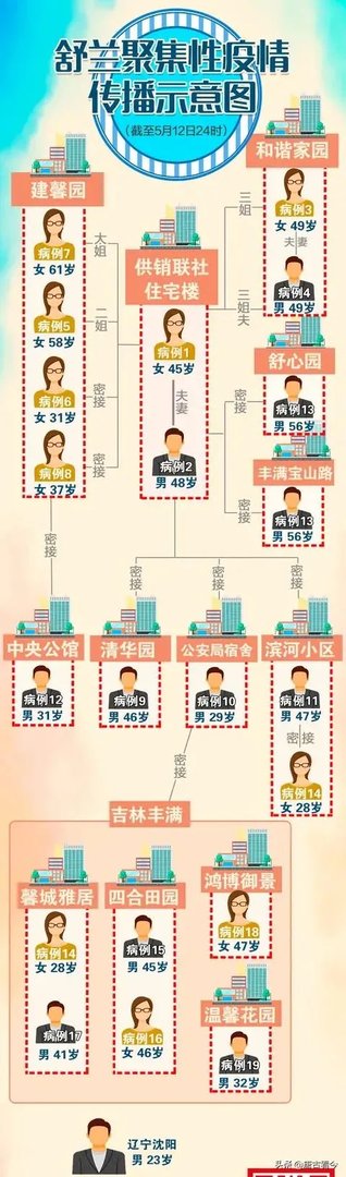 吉林新增6个本地确诊，都在舒兰，中小学开学怎么办？