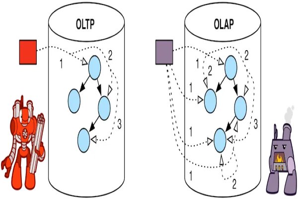OLTP与OLAP的概念以及区别是什么？