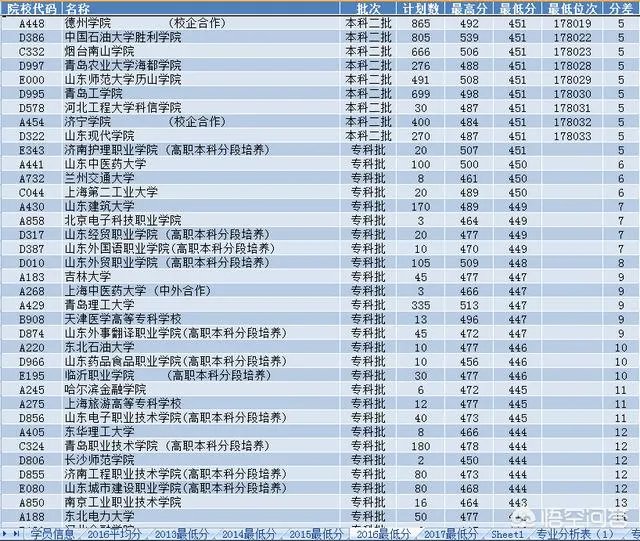 2018年山东各个大学的高考分数线是多少？