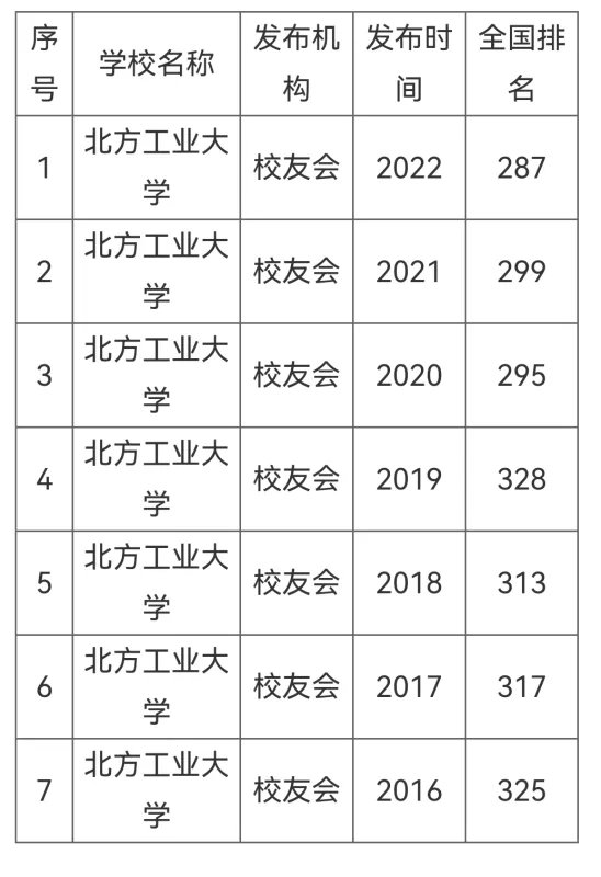 北方工业大学排名2022最新排名