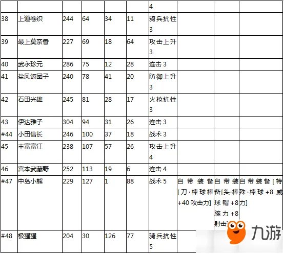 《合战忍者村物语》人物技能数值怎么样 人物技能数值一览