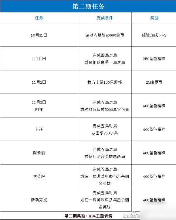 《lol手游》KDA活动任务中文翻译 KDA活动全部任务汇总详解