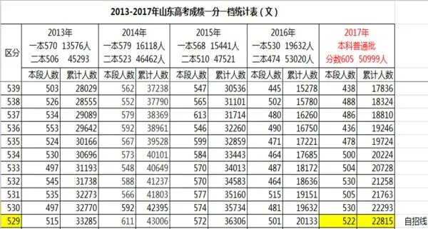 2017高考自助招生山东