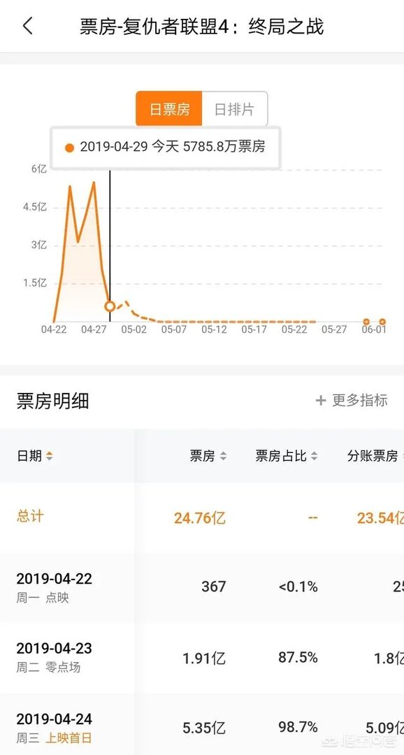 复联四现在平均每天5个亿，那它的国内最终票房会是多少？