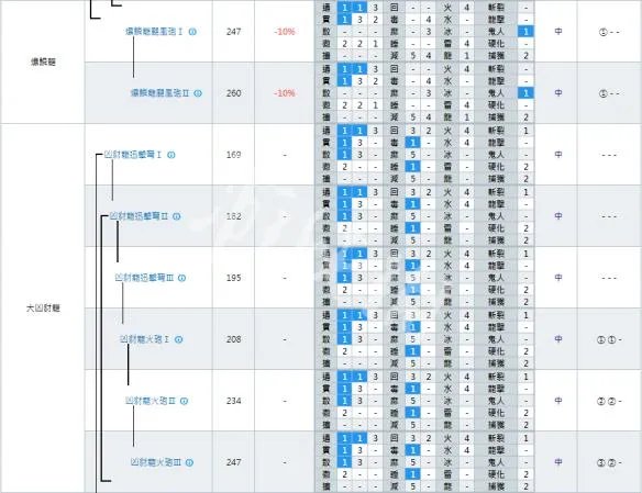 《怪物猎人世界》轻弩派生大全 全轻弩派生路线+强化素材详解