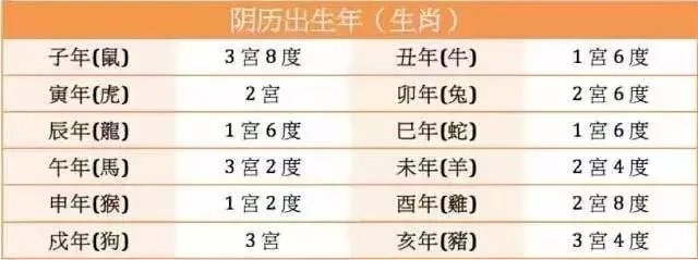 古老命宫表，看你今生是帮夫命还是富贵命！很准！