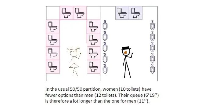 为什么女厕所门口总在排队?是因为女生上厕所太慢吗?