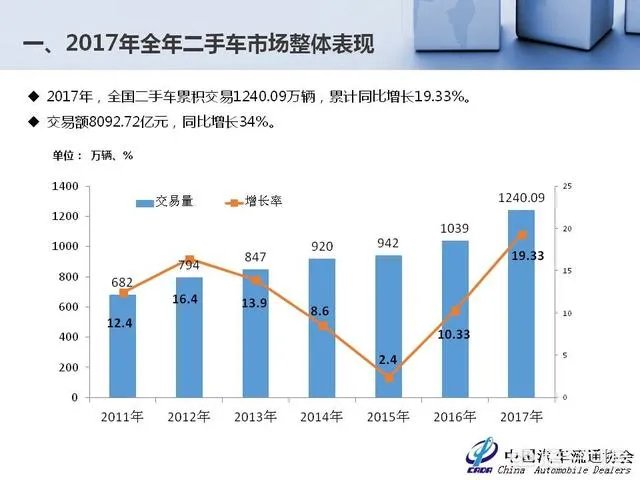 中国二手车市场前景如何？