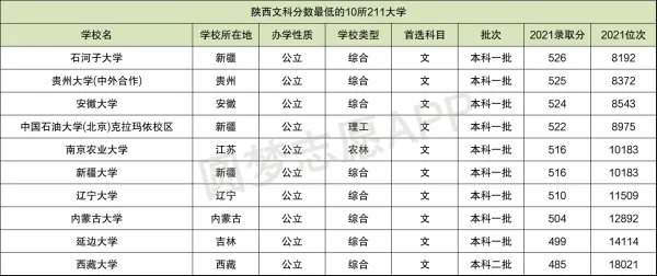分数最低的10所211大学-末流211大学分数线(2022年参考)