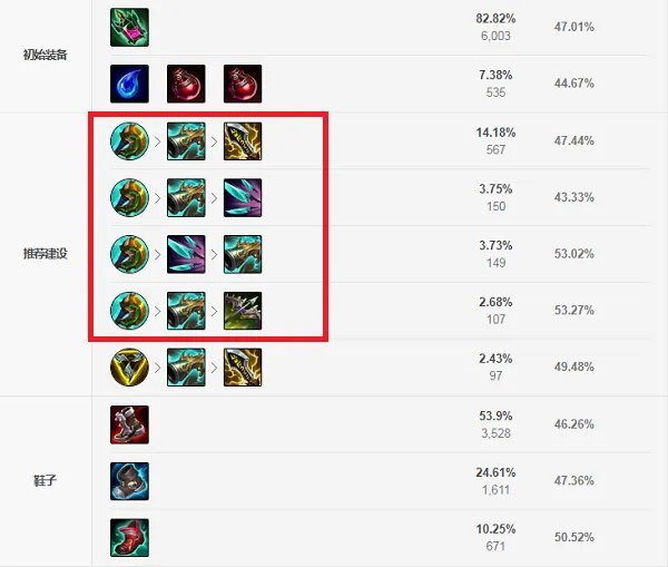 LOL2021船长出装顺序