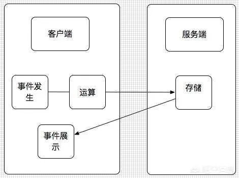 为什么像LOL这类MOBA游戏没有挂，而吃鸡这类FPS游戏就挂很多呢？