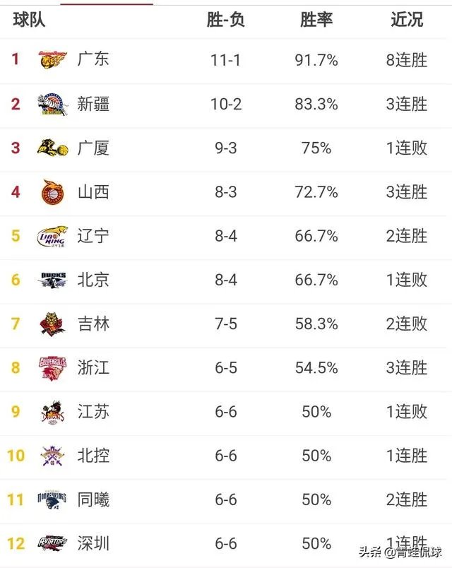 广东大胜首钢队，辽宁新疆浙江大胜对手，北控队险胜四川，CBA最新排名如何？
