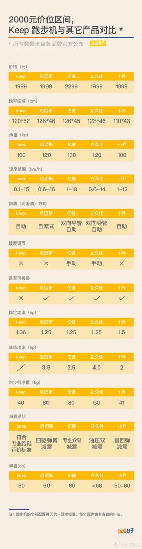 运动分子肉身评测 篇七：一台智能家用跑步机应该是怎样的？Keep k1 跑步机 深度测评