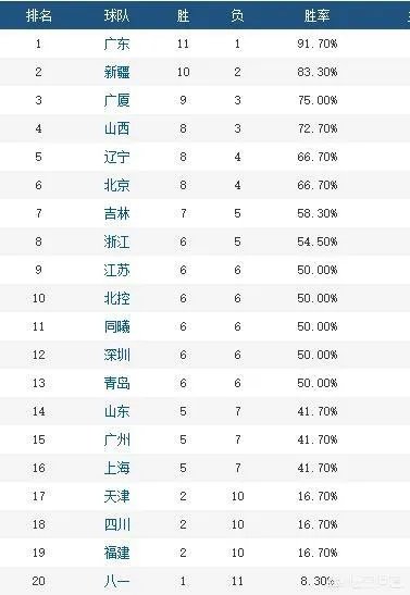 广东大胜首钢队，辽宁新疆浙江大胜对手，北控队险胜四川，CBA最新排名如何？