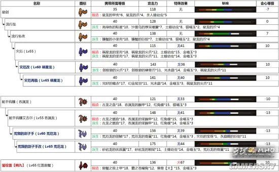 怪物猎人OL最新片手剑派生一览 新版本片手剑派生路线