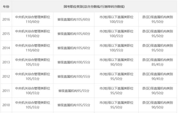 2018国考成绩排名及查询入口-国家公务员考试录用系统