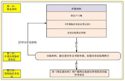 临时身份证的办理流程