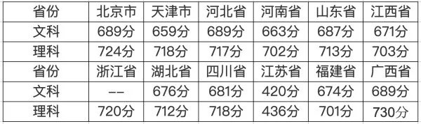 2019各地高考状元具体成绩是多少？