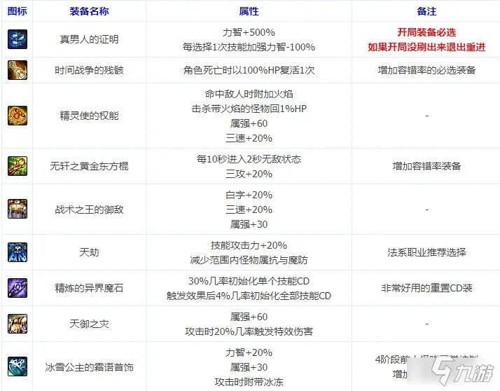 《DNF》命运的抉择2.0真男人装备怎么玩