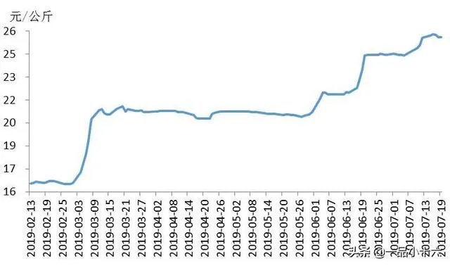 9月4日猪价:东北全线下跌,算是新一轮下跌的信号吗?