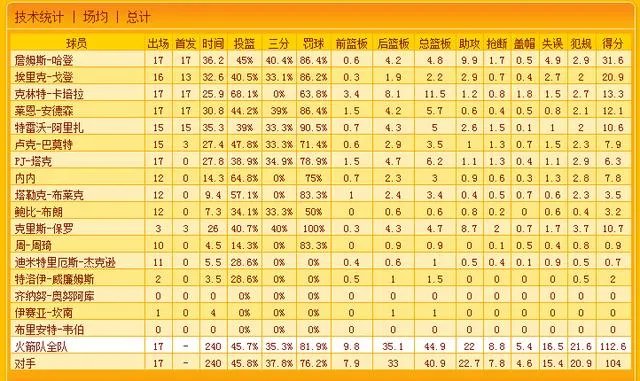 火箭保罗复出成功了吗