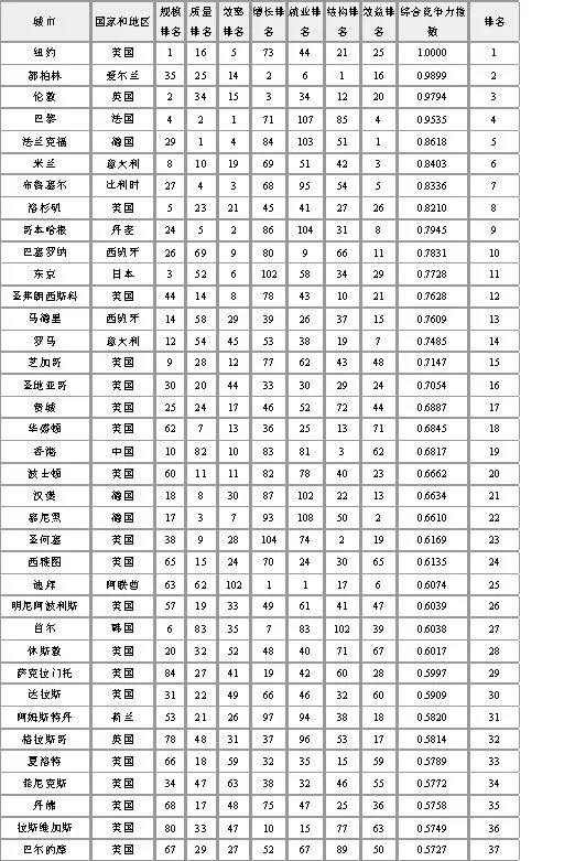 全球城市竞争力排名的介绍